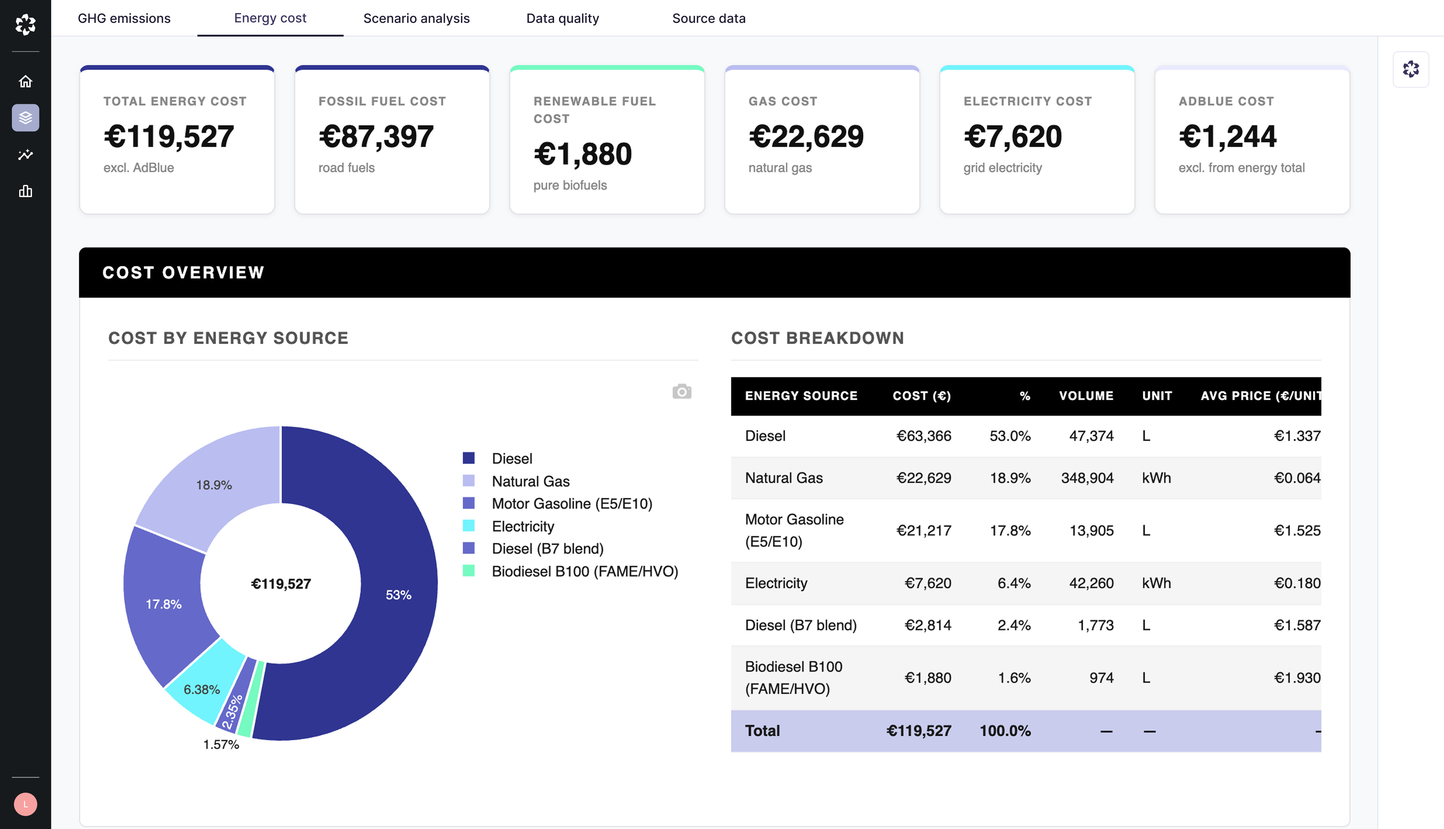 Karomia GHG emissions dashboard showing energy cost breakdown by source for a Belgian SME