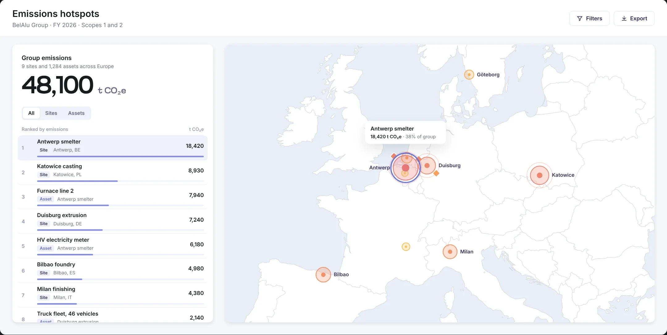 Emissions hotspots in Karomia: group emissions of 48,100 t COβe, sites and assets ranked by emissions, and the sites on a map of Europe