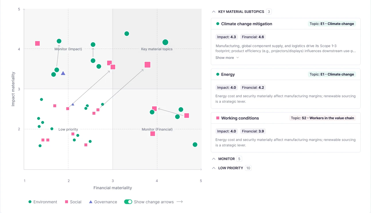 The materiality matrix in Karomia with change arrows, next to the key material subtopics and their impact and financial scores