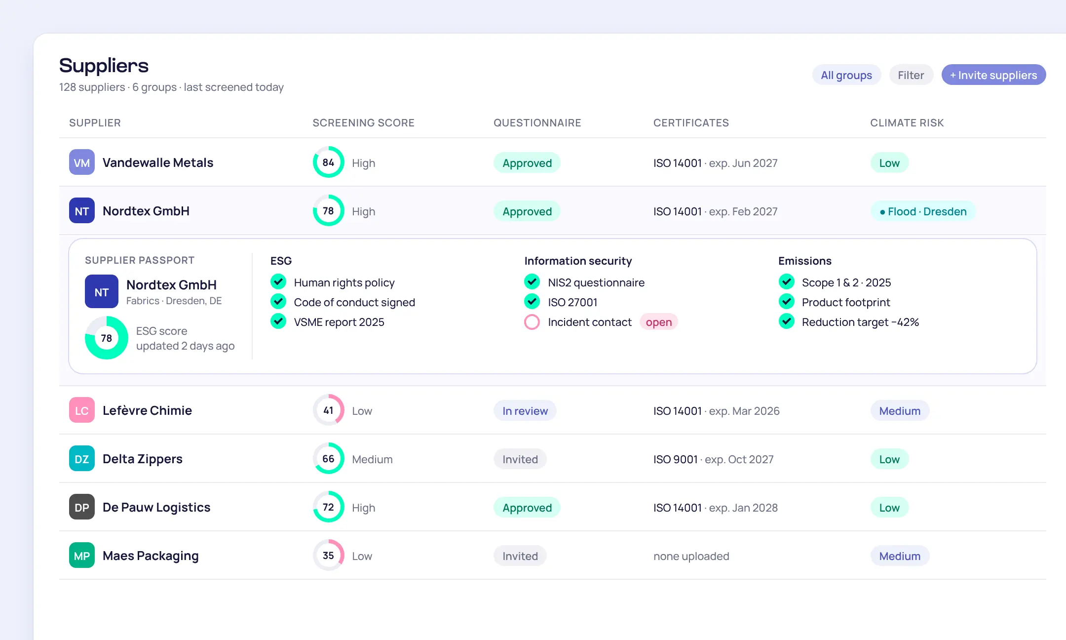 Karomiaβs supplier overview: screening score, questionnaire status, certificates and climate risk per supplier, with the supplier passport of Nordtex GmbH open