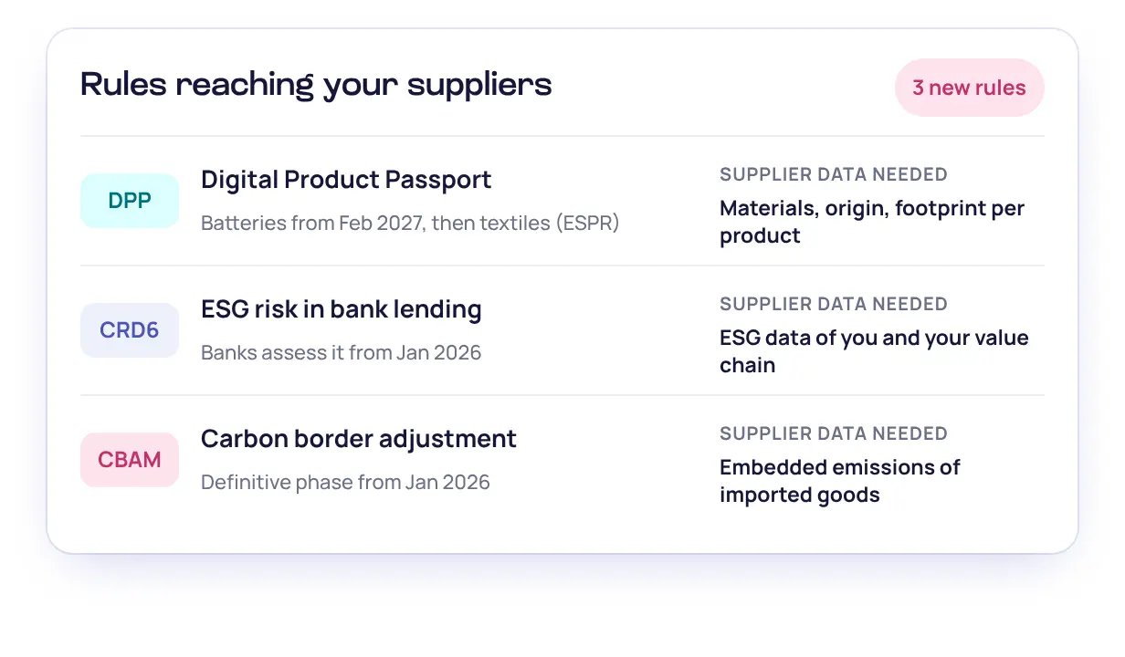 Rules reaching your suppliers: the Digital Product Passport (batteries from February 2027, then textiles), CRD6 (banks assess ESG risk from January 2026) and CBAM (definitive phase from January 2026), with the supplier data each needs