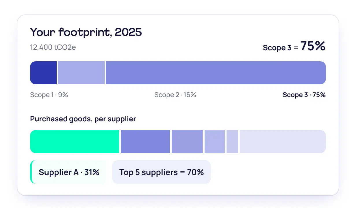 A footprint where Scope 3 is 75%, broken down per supplier: supplier A alone is 31%, the top 5 suppliers 70%