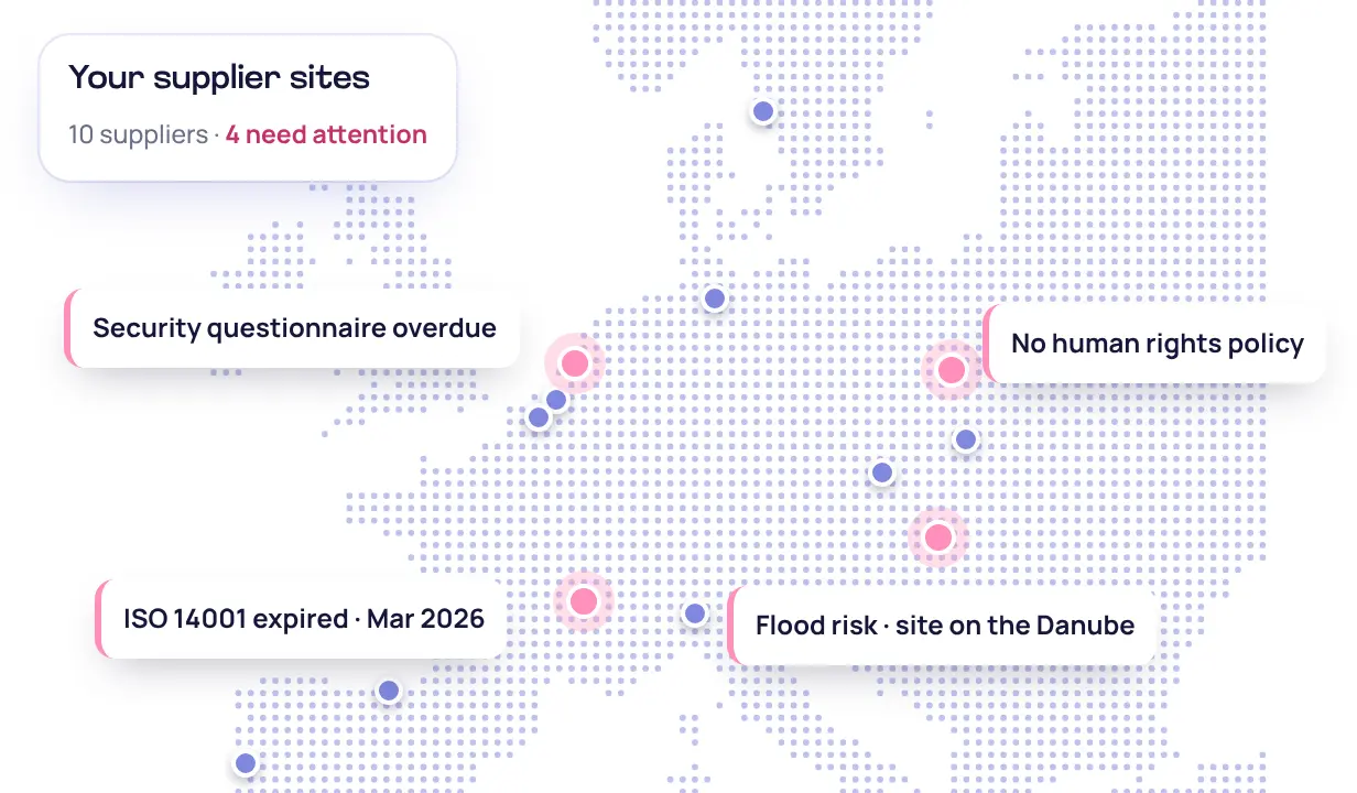 A map of supplier sites in Europe with four flags: no human rights policy, ISO 14001 expired, flood risk on the Danube, security questionnaire overdue
